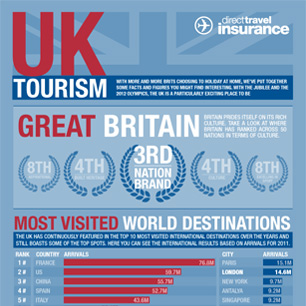 UK Tourism Hotspot London Facts
