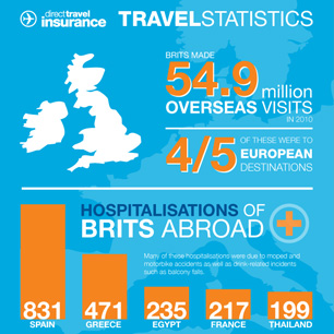 Direct Travel Statistics Review