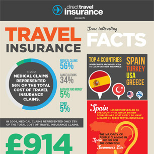 Travel Insurance Holiday Facts