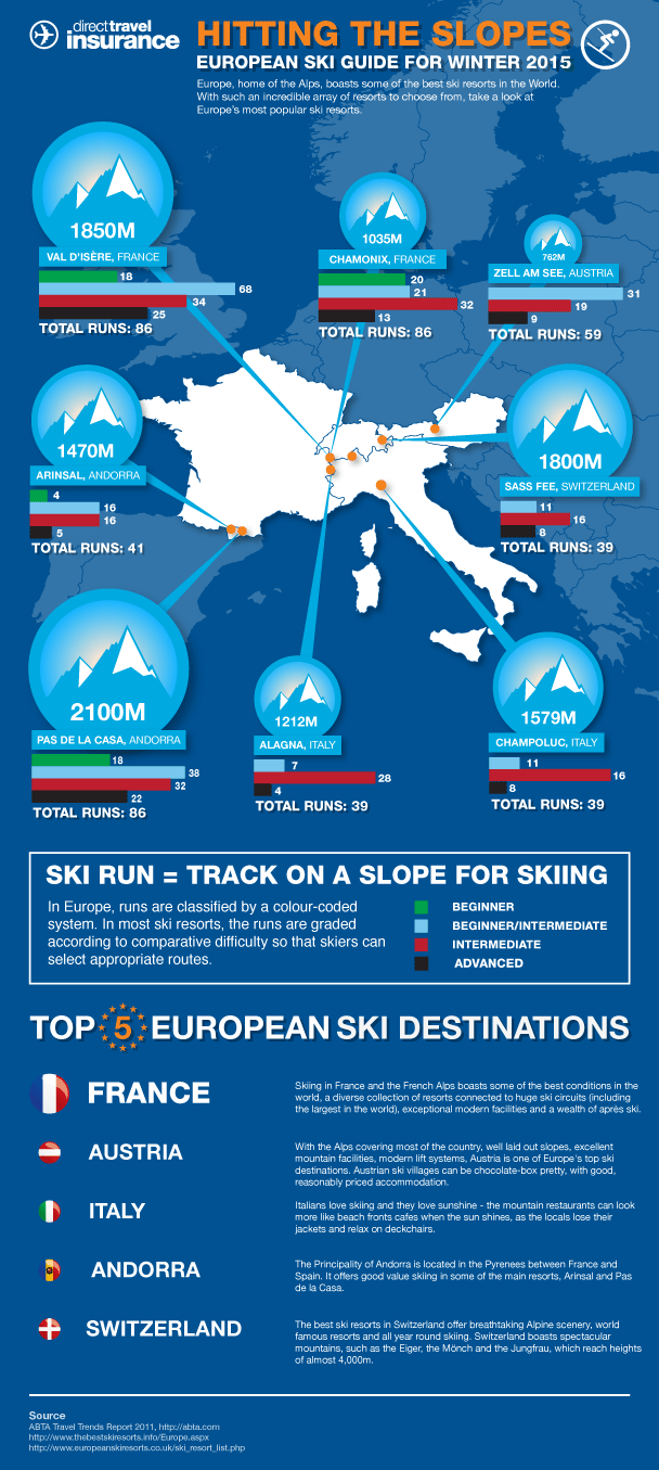 Direct Travel Hitting the slopes infographic