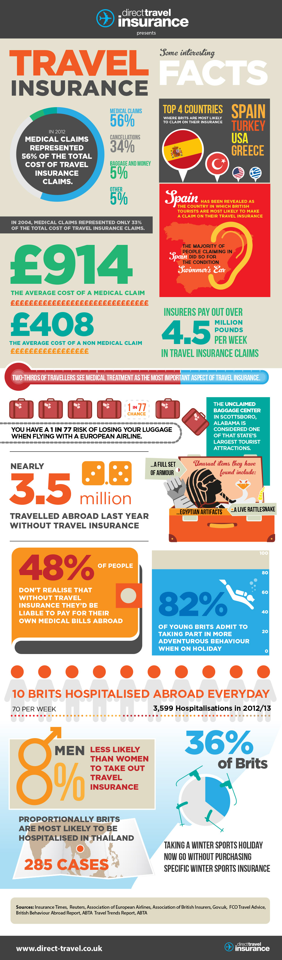 Direct Travel Insurance facts infographic