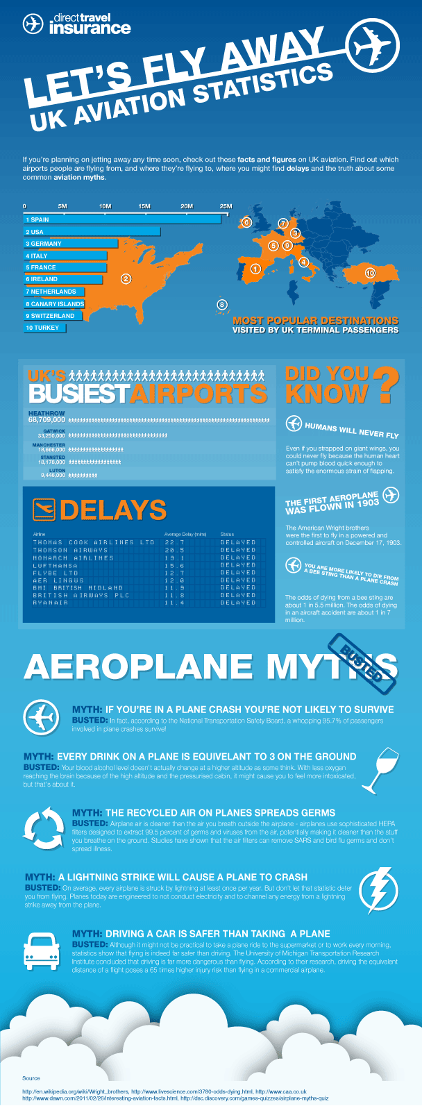 Direct Travel UK Aviation infographic