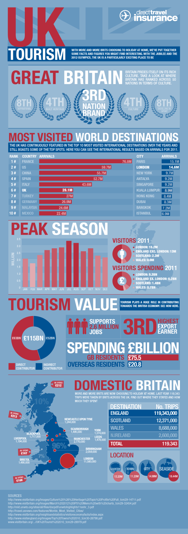 tourism in the uk facts