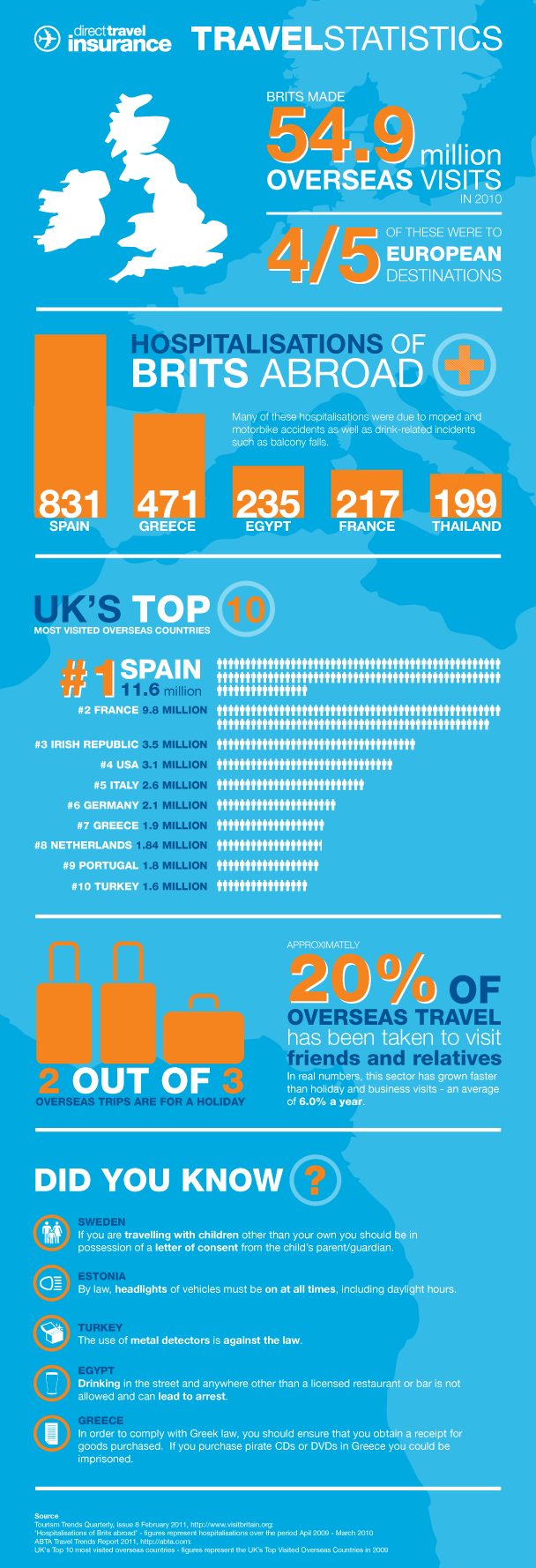 Direct Travel Travel statistics infographic